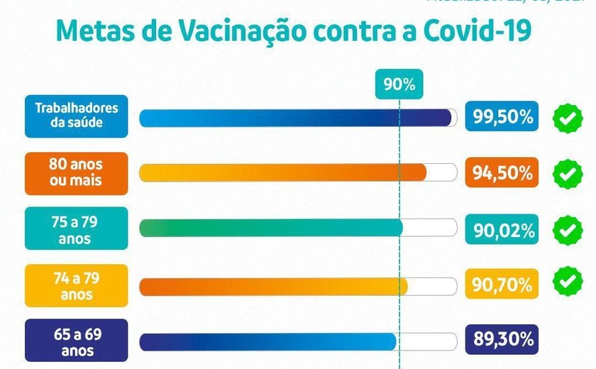 Prefeitura de Manaus já vacinou mais de 10% da população contra a Covid-19