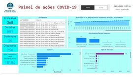 ﻿Painel de Ações Covid-19 contabiliza mais de 370 processos e 858 decisões