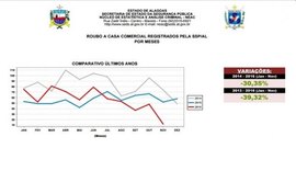 Alagoas apresenta gráfico em declínio em roubo a estabelecimentos comerciais