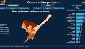 Governo divulga dados de casos de Covid-19 por bairros em Maceió, Arapiraca e Palmeira