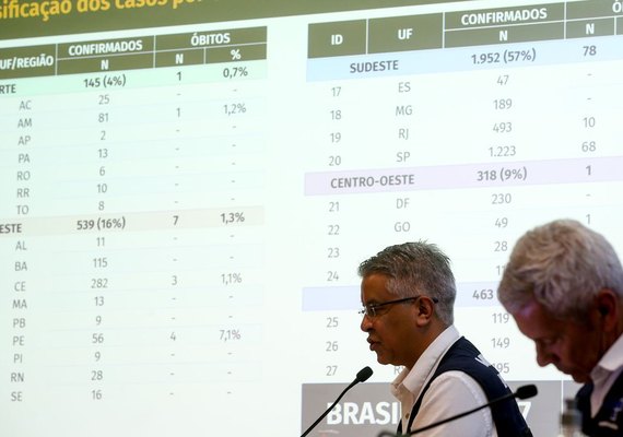 Brasil tem 3.904 casos e 111 mortes por covid-19