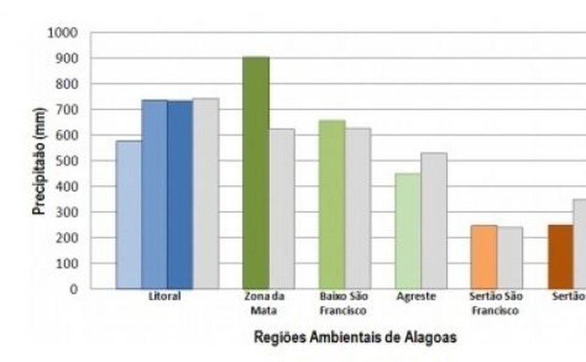 Meteorologia aponta que fim de semana deve ser de tempo instável em toda Alagoas