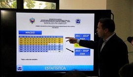 Alagoas reduziu em 21% o número de homicídios nos últimos anos; assista