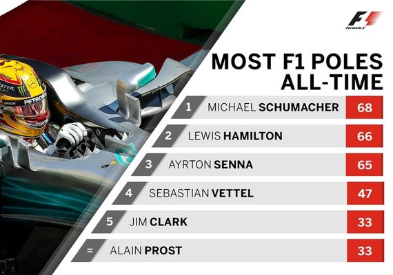 Hamilton anota 66ª pole, supera marca de Senna e se aproxima de Schumacher