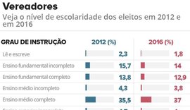 1 em cada 3 vereadores eleitos não tem ensino médio completo