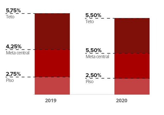 Mercado espera 1ª deflação em 11 anos do IPCA em junho