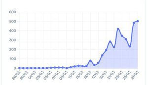 Covid-19: Ministério da Saúde diz que Brasil tem 92 mortes e 3,4 mil casos confirmados