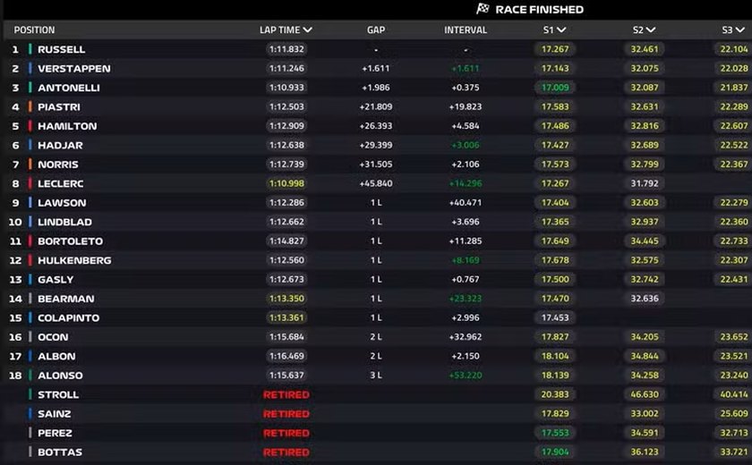 Russell volta a vencer e recupera vice-liderança da F1; Bortoleto é 11º