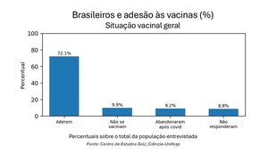 Quase 30% dos brasileiros dizem não se interessar por vacinas