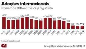 Adoções por estrangeiros não crescem mesmo com inclusão em cadastro