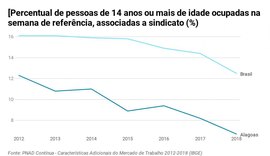 Em 2018, percentual de sindicalização em Alagoas atinge o menor patamar em sete anos