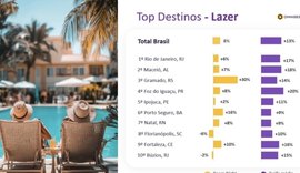 Maceió é o 2º destino de lazer mais relevante do Brasil em ranking da Omnibees