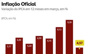 Inflação oficial tem menor resultado do 1º trimestre desde o início do Plano Real