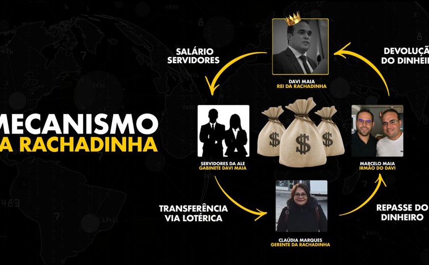 Deputado coordenador da campanha de JHC é suspeito de esquema de rachadinha na ALE