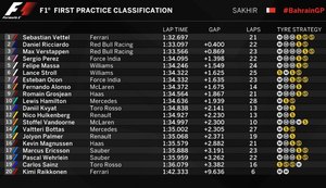 Vettel coloca Ferrari no topo no 1º dia de treinos no Bahrein