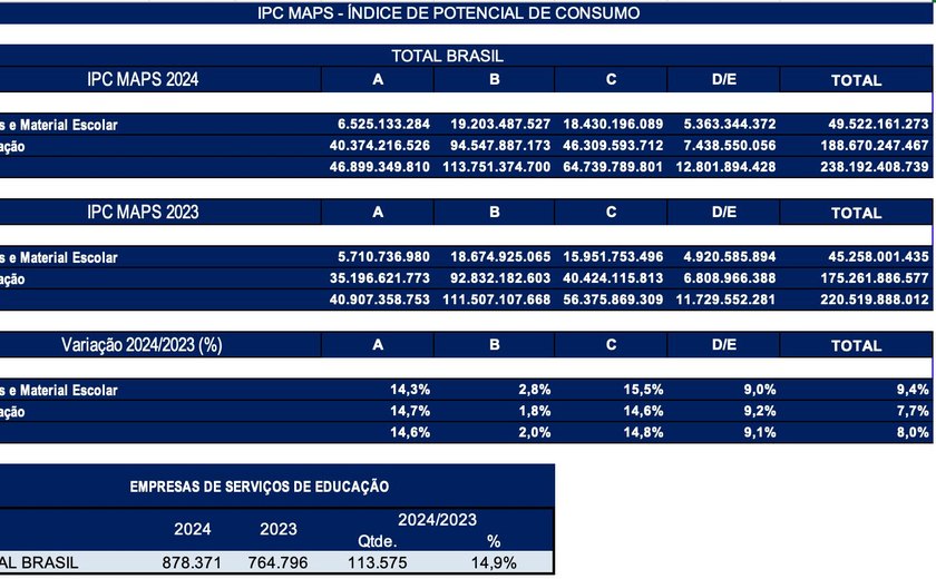 Despesas com Educação terão alta de 8% em 2024