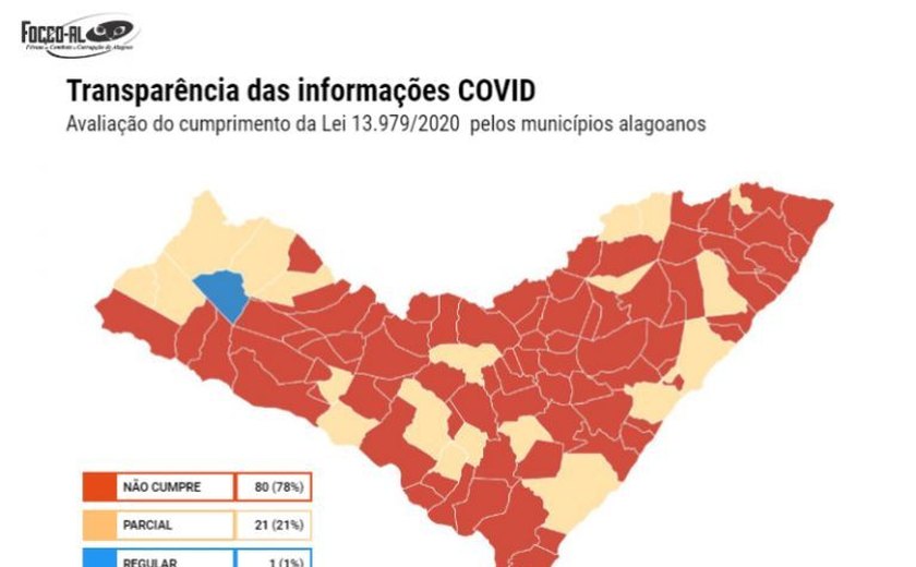 Levantamento do Focco/AL aponta baixa transparência em 99% dos municípios alagoanos