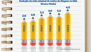 Investimentos do Governo de Alagoas em educação contribuem para o avanço do Ideb na rede estadual