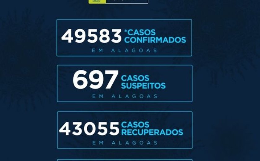 Alagoas tem 49.583 casos da Covid-19 e 1.381 óbitos