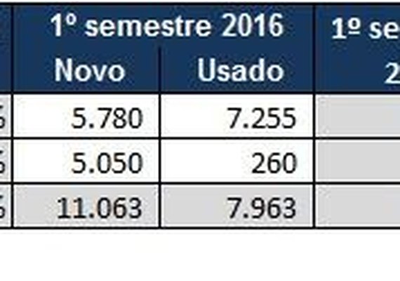 B3: 20,9 mil veículos foram financiados em Alagoas no 1º semestre do ano