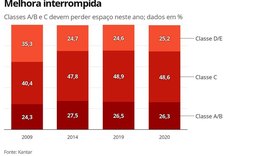 Em sete anos, PIB per capita cai e brasileiro fica 11% mais pobre