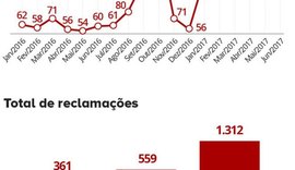 Número de reclamações contra a Caixa sobre o FGTS mais que triplica em 1 ano