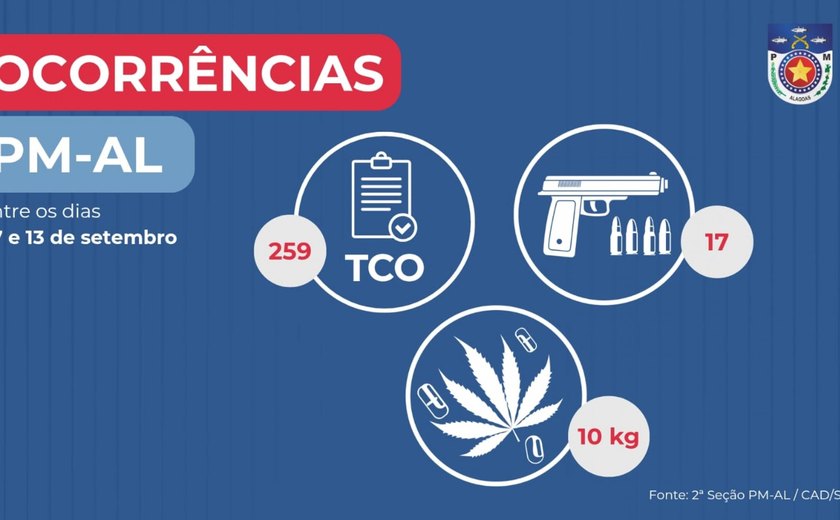 PM apreende 17 armas de fogo e mais de 10 kg de drogas em uma semana em Alagoas