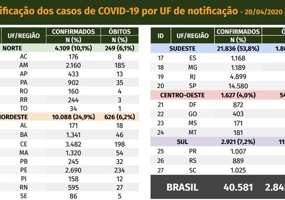 Covid-19: número de casos no Brasil passa de 40 mil e quase 3 mil mortes são registradas