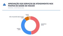 Pesquisa aponta saúde como principal problema de Maceió; 48,2% desaprovam postos de atendimento