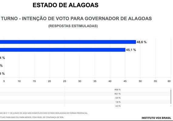 Pesquisa Vox Brasil mostra Renan Filho à frente de JHC na disputa pelo Governo de Alagoas