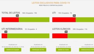 Ocupação de leitos Covid em Alagoas é de 36%; veja dados da pandemia em site