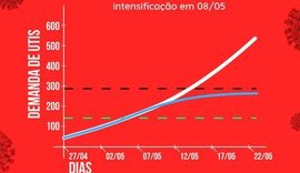 Ufal alerta sobre importância de intensificar isolamento social