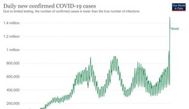 Pelo 2º dia consecutivo, mundo ultrapassa marca de 1 milhão de casos de Covid em 24 horas