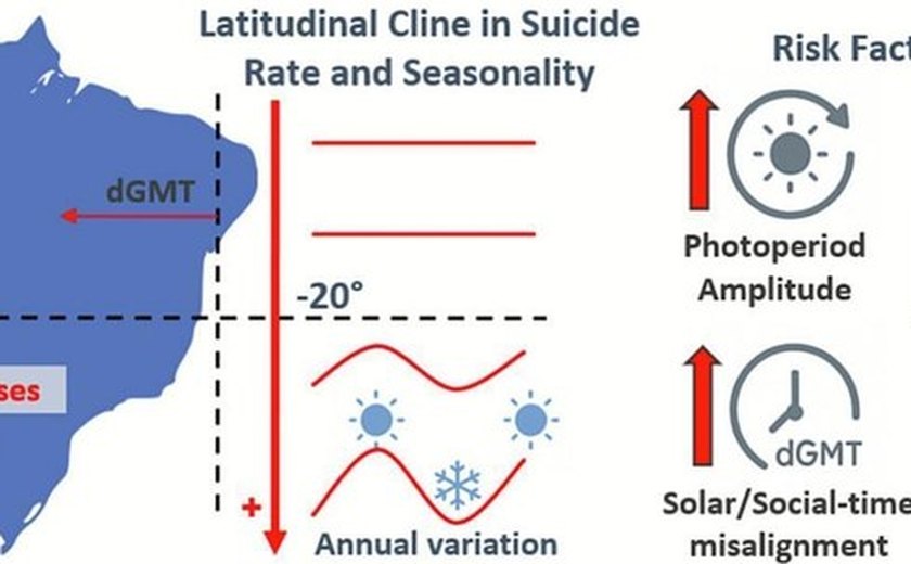 Pesquisa da Ufal revela padrões sazonais e fatores de risco para o suicídio