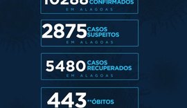 Alagoas tem 10.288 casos da Covid-19 e 443 óbitos