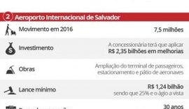 Governo arrecada R$ 3,72 bilhões com leilão de aeroportos