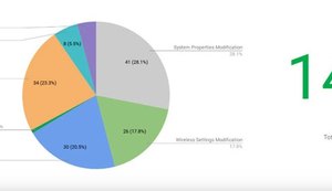 Pesquisa mostra que aplicativos pré-instalados em celulares Android têm 146 falhas
