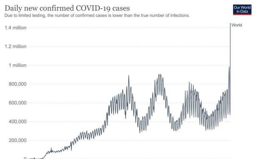 Mundo registra mais de 1 milhão de casos de Covid em 24 horas pela primeira vez