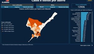 Covid-19: Benedito Bentes e Jacintinho lideram números de casos e óbitos na capital