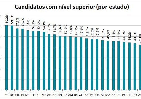 Mais da metade dos candidatos de Alagoas às eleições não fez faculdade