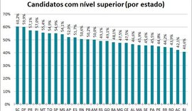 Mais da metade dos candidatos de Alagoas às eleições não fez faculdade