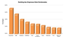 Equatorial, BRK e Bradesco lideram a lista de empresas mais reclamadas em Maceió