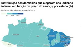 Alagoanos são os que mais apontam preço do serviço como entrave para acessar a internet