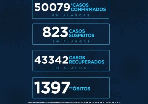 Alagoas tem 50.079 casos da Covid-19 e 1.397 óbitos