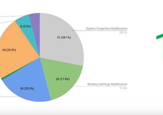 Pesquisa mostra que aplicativos pré-instalados em celulares Android têm 146 falhas