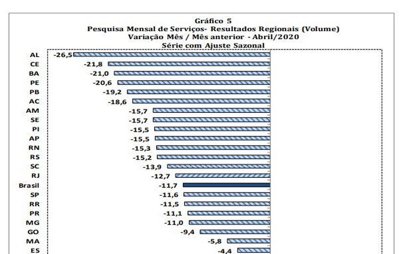 Serviços têm queda de 26,5% em Alagoas no mês de abril