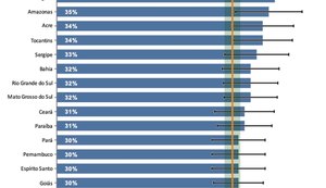 Alagoas lidera índice de mulheres que vivem violência sem reconhecê-la como tal