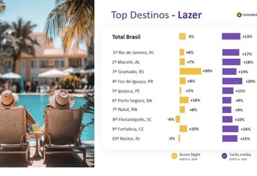 Maceió é o 2º destino de lazer mais relevante do Brasil em ranking da Omnibees
