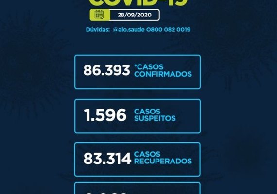 Alagoas registra nesta segunda-feira (28) mais 99 casos de Covid-19 e cinco mortes