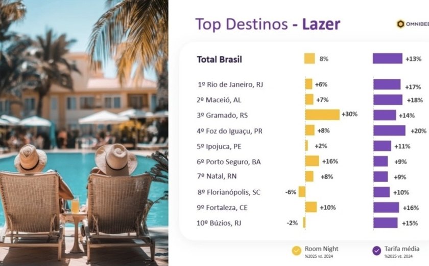 Maceió é o 2º destino de lazer mais relevante do Brasil em ranking da Omnibees